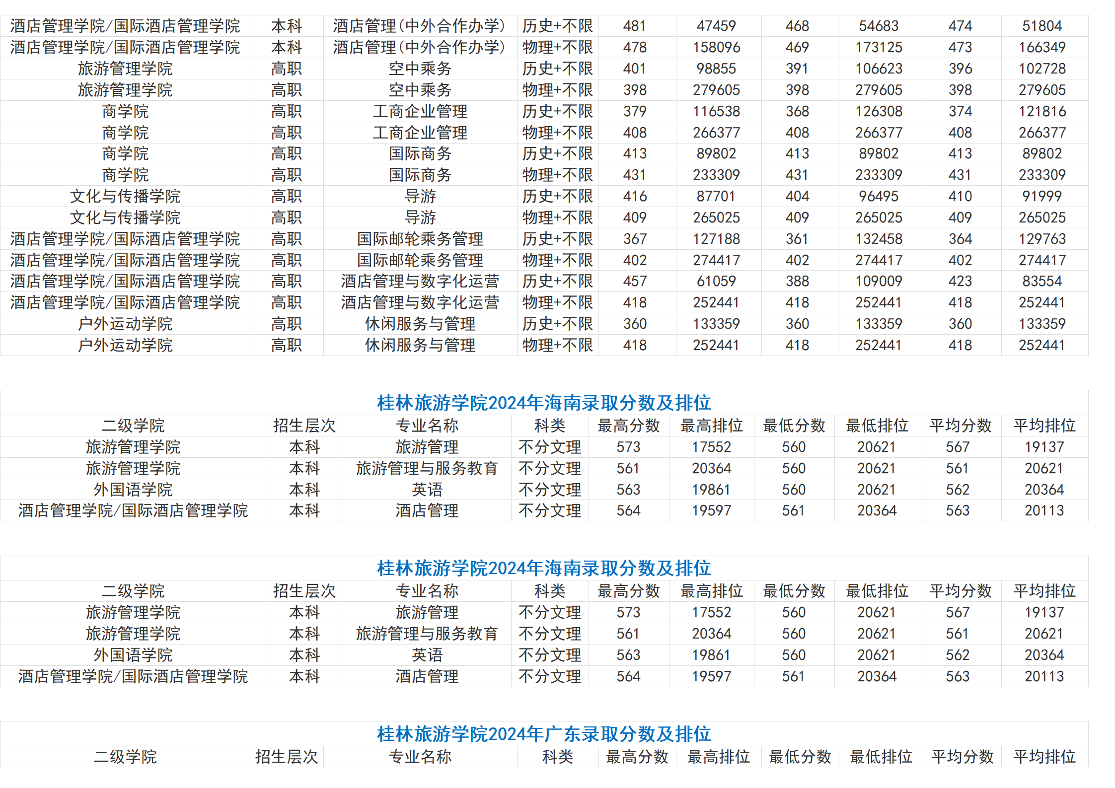 桂林旅游学院－2024年招生分数线（省外）